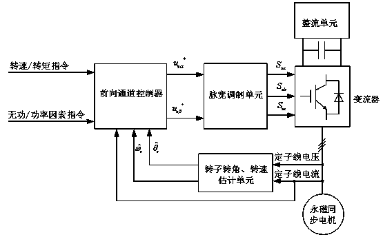 Speed sensor-less method for estimating rotor angle and revolving speed of permanent-magnet synchronous motor