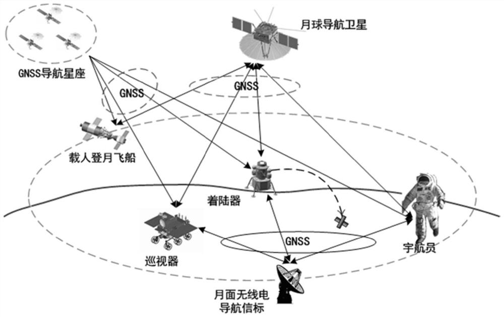 A Lunar Navigation System Based on Earth GNSS and Lunar Navigation Stars