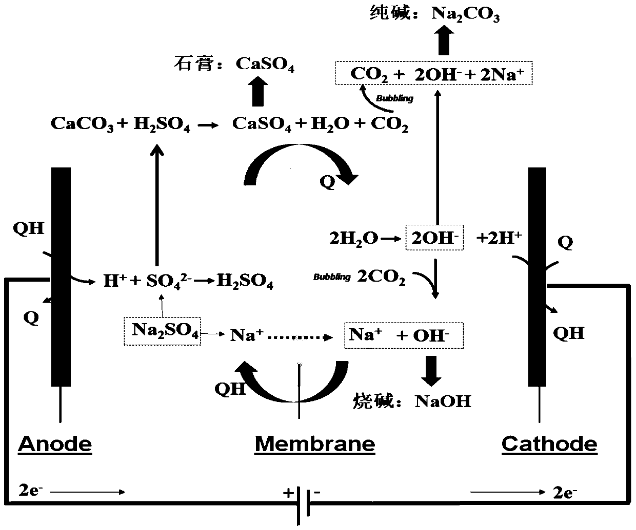 Method for preparing two alkalis and co-producing high-purity gypsum from mirabilite and limestone through PCET reaction