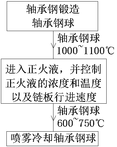 Cooling control method for bearing steel balls