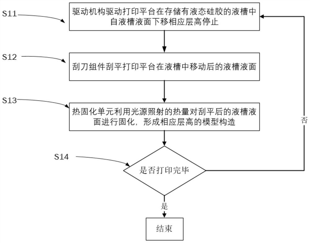 Thermocuring printing method and printing device thereof