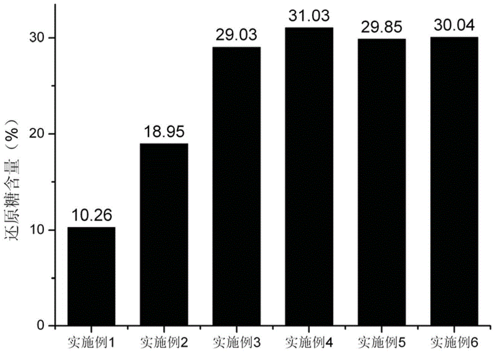 Method for ultrasonic alkali treatment-based dual-enzyme degradation of bagasse