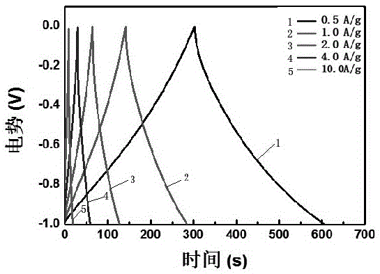 Preparation method of melamine resin modified nitrogen-rich porous carbon fiber electrode material