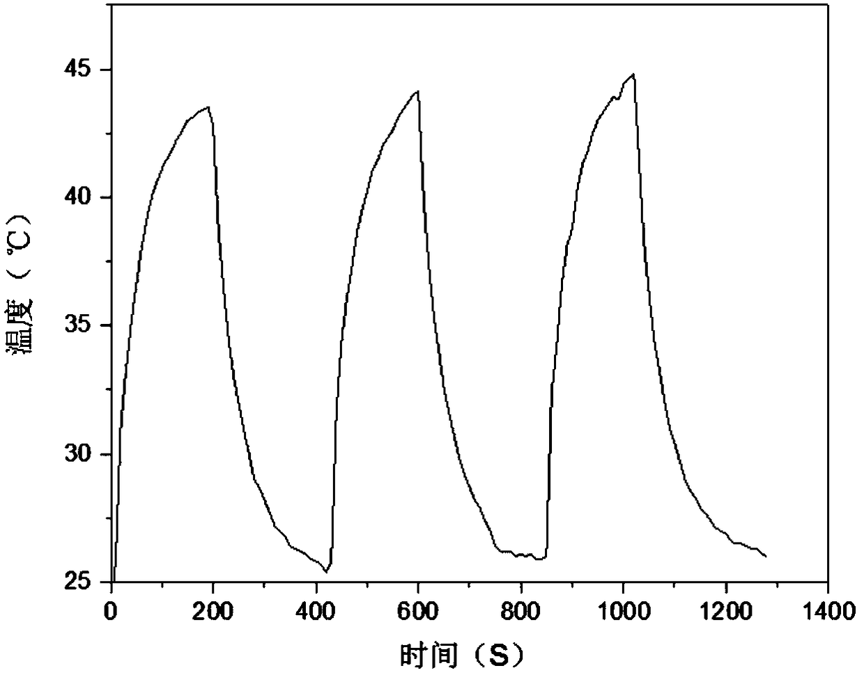 Stannous sulfide nanometer photo-thermal agent and preparation method thereof