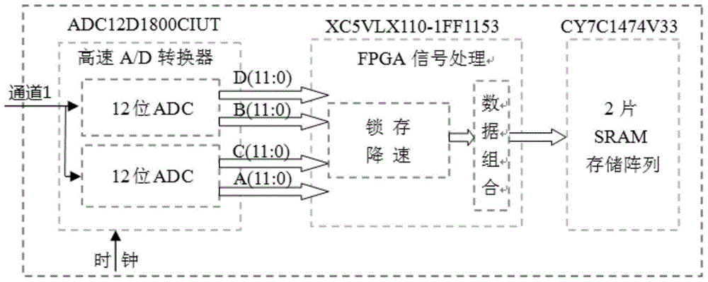 A real-time storage method of high-speed a/d sampling data based on fpga