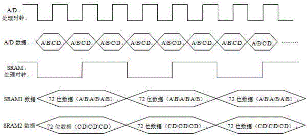 A real-time storage method of high-speed a/d sampling data based on fpga