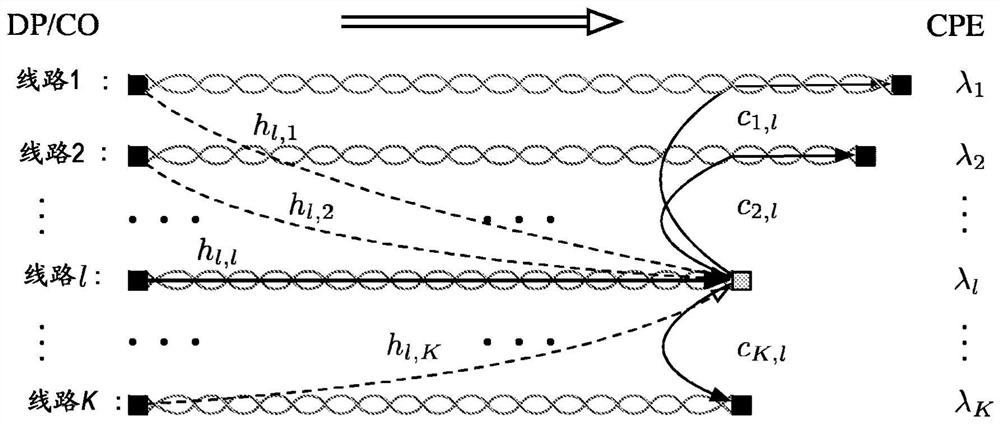 Methods and arrangements in the dsl vectorization system