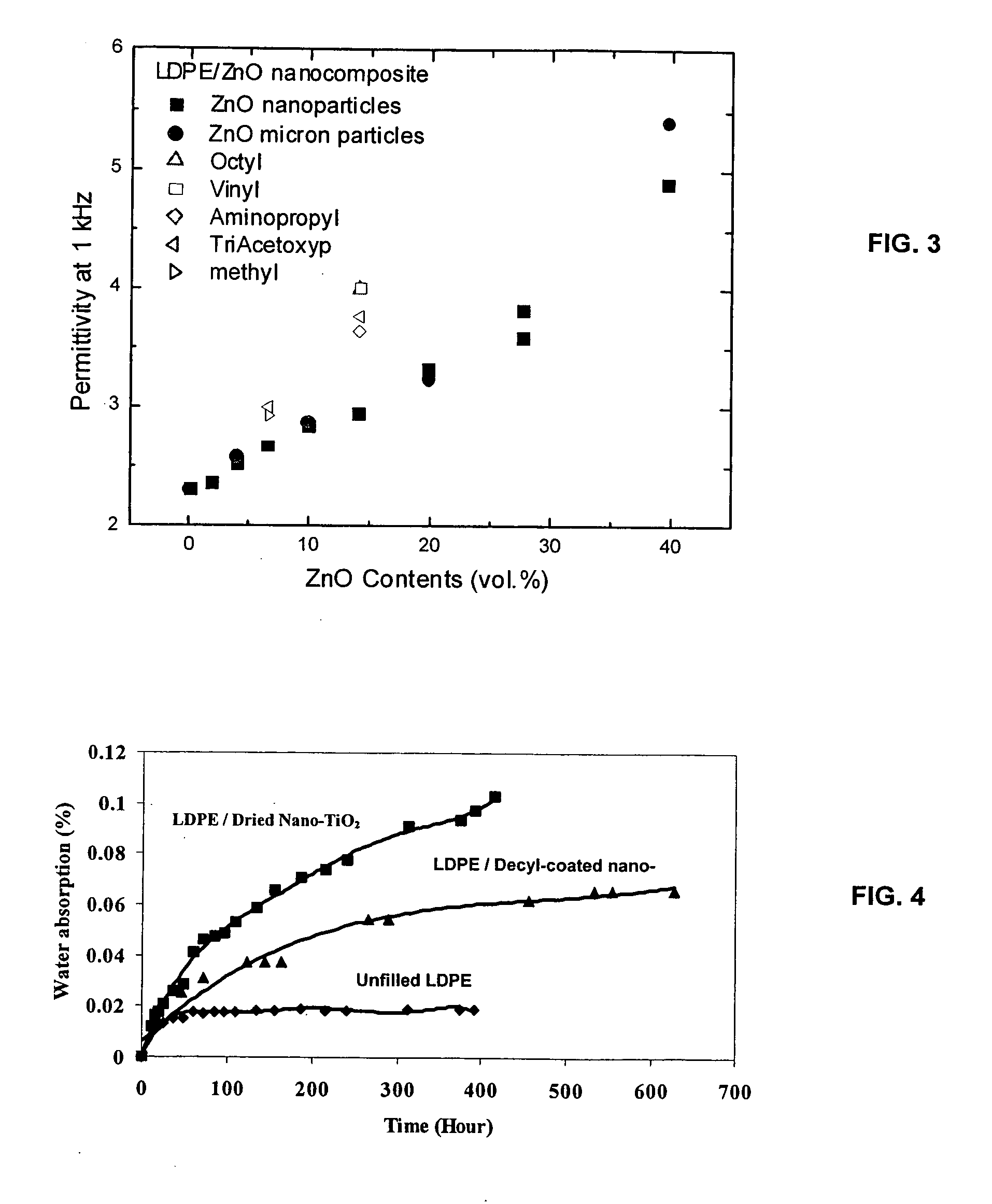 Nanocomposites With Controlled Electrical Properties