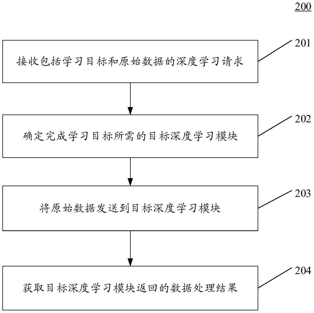 Method, device and system for processing data