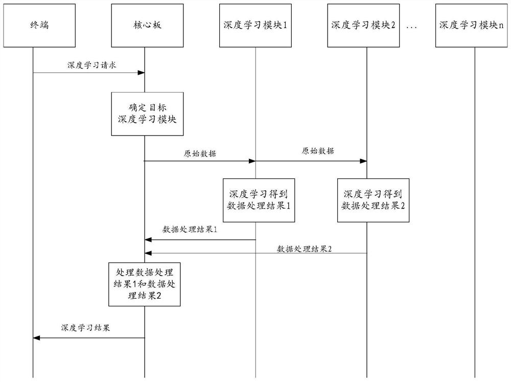 Method, device and system for processing data