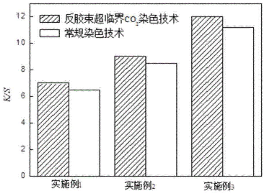 Reversed micelle supercritical CO2 dyeing system and method of polyester-cotton blended fabric