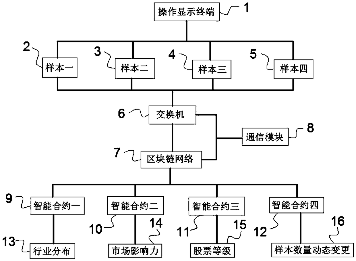 Distributed digital exchange stock index sample collection system based on block chain technology