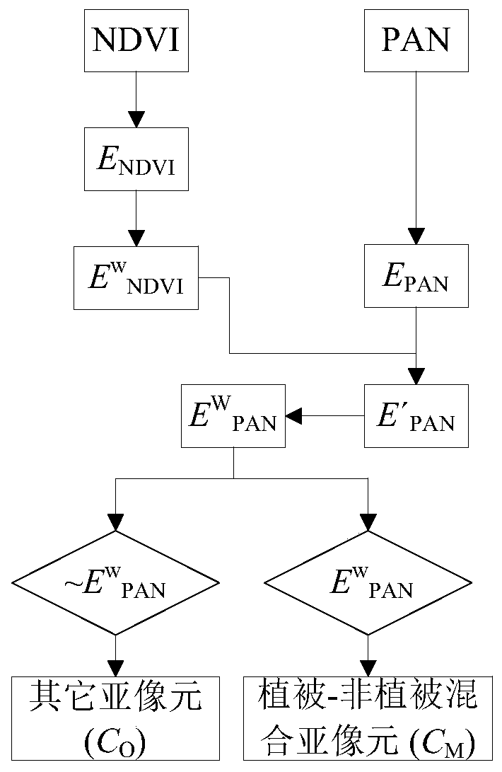 Remote sensing multispectral and panchromatic image fusion method based on mixed sub-pixel unmixing