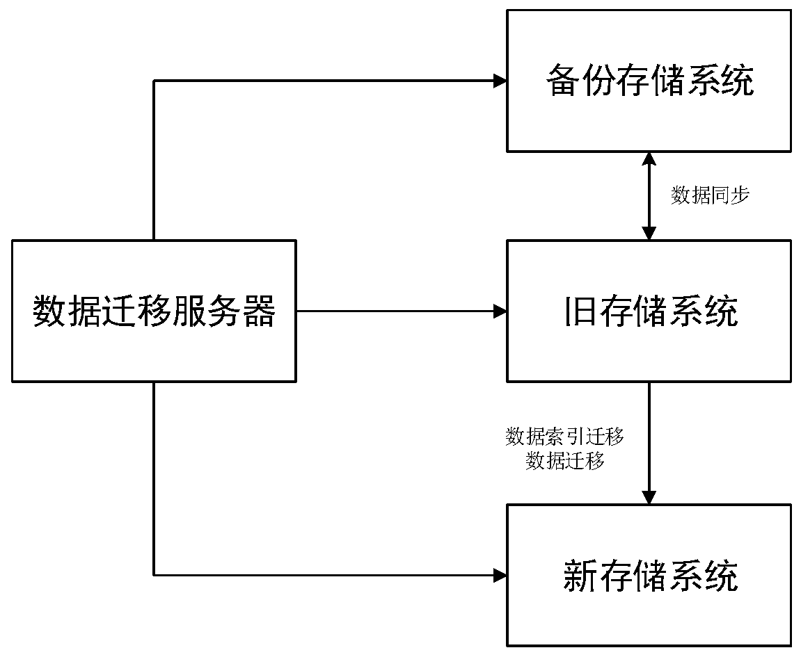 Data migration method, device and equipment