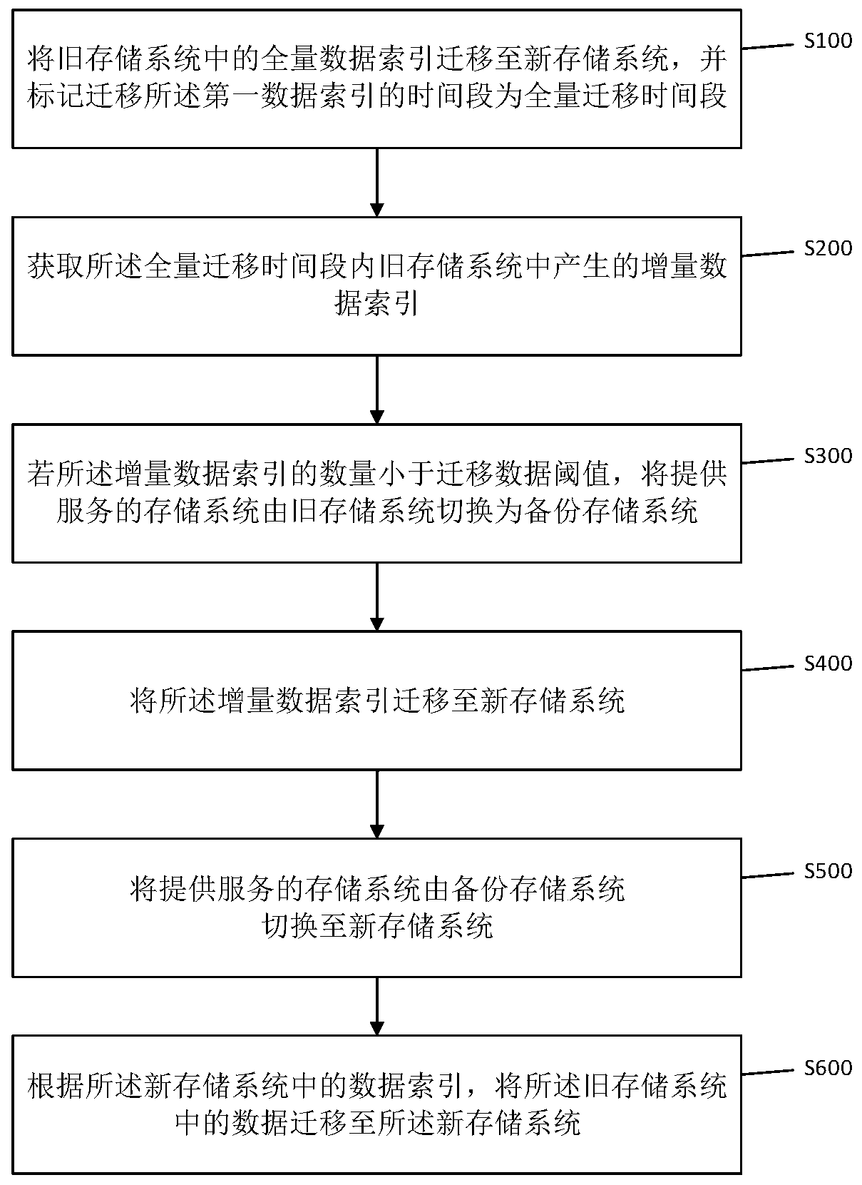 Data migration method, device and equipment