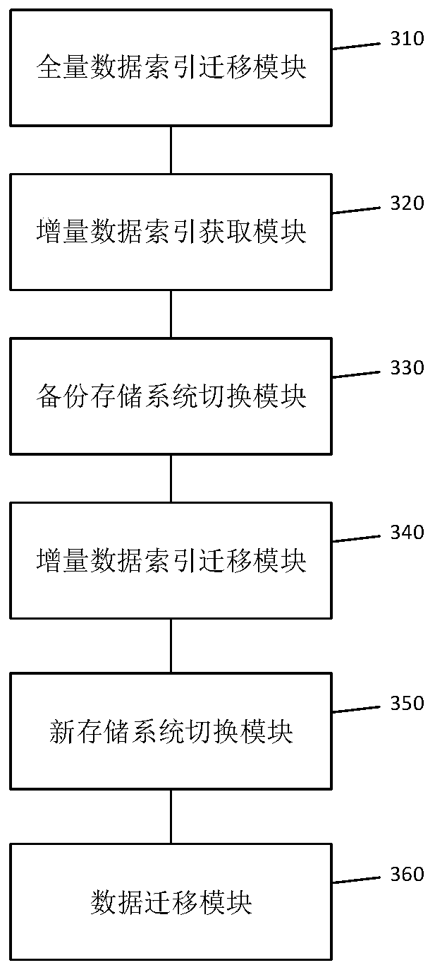 Data migration method, device and equipment