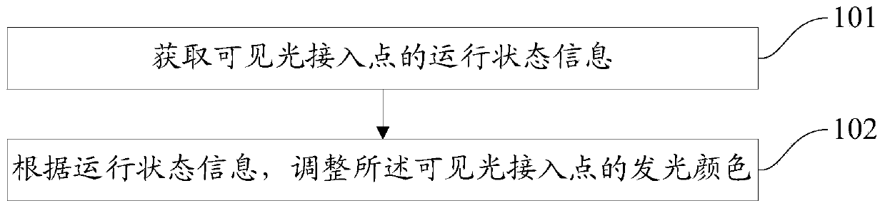 A method and device for displaying equipment status