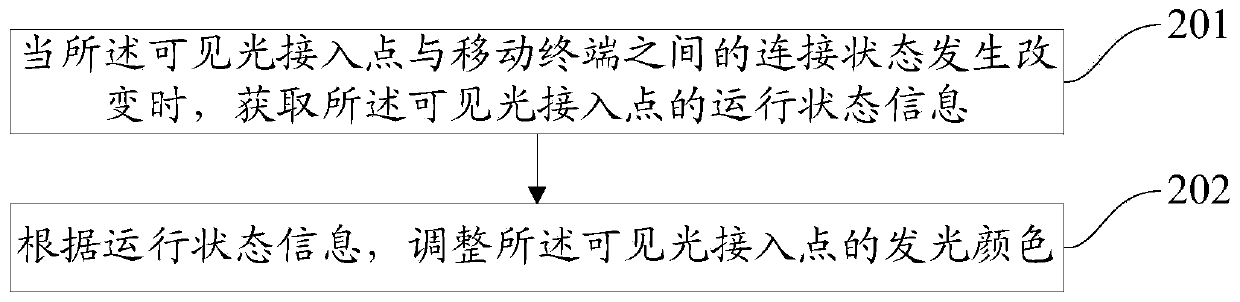 A method and device for displaying equipment status