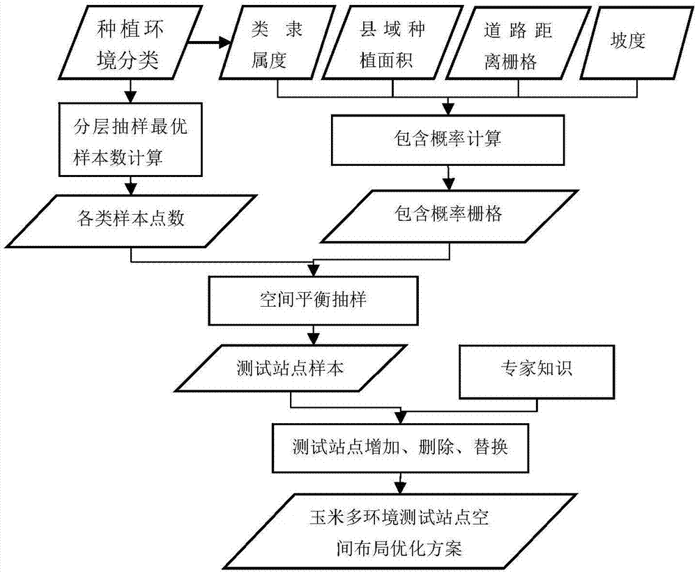 Site layout method and system for testing corn planting environment