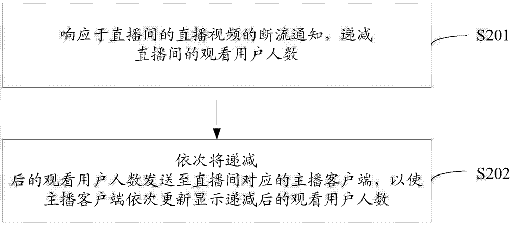 Method and device for displaying audience number of live broadcast room