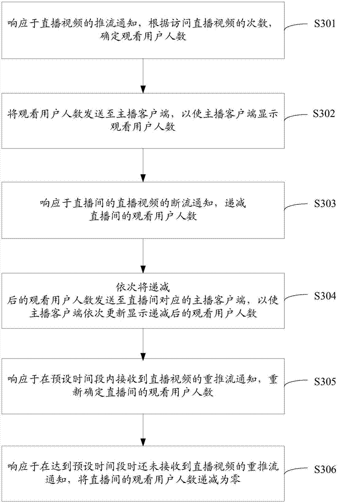 Method and device for displaying audience number of live broadcast room