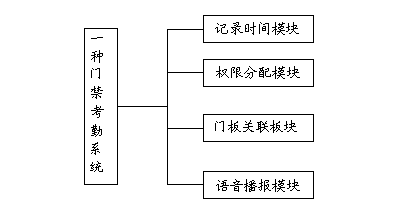 Access attendance system