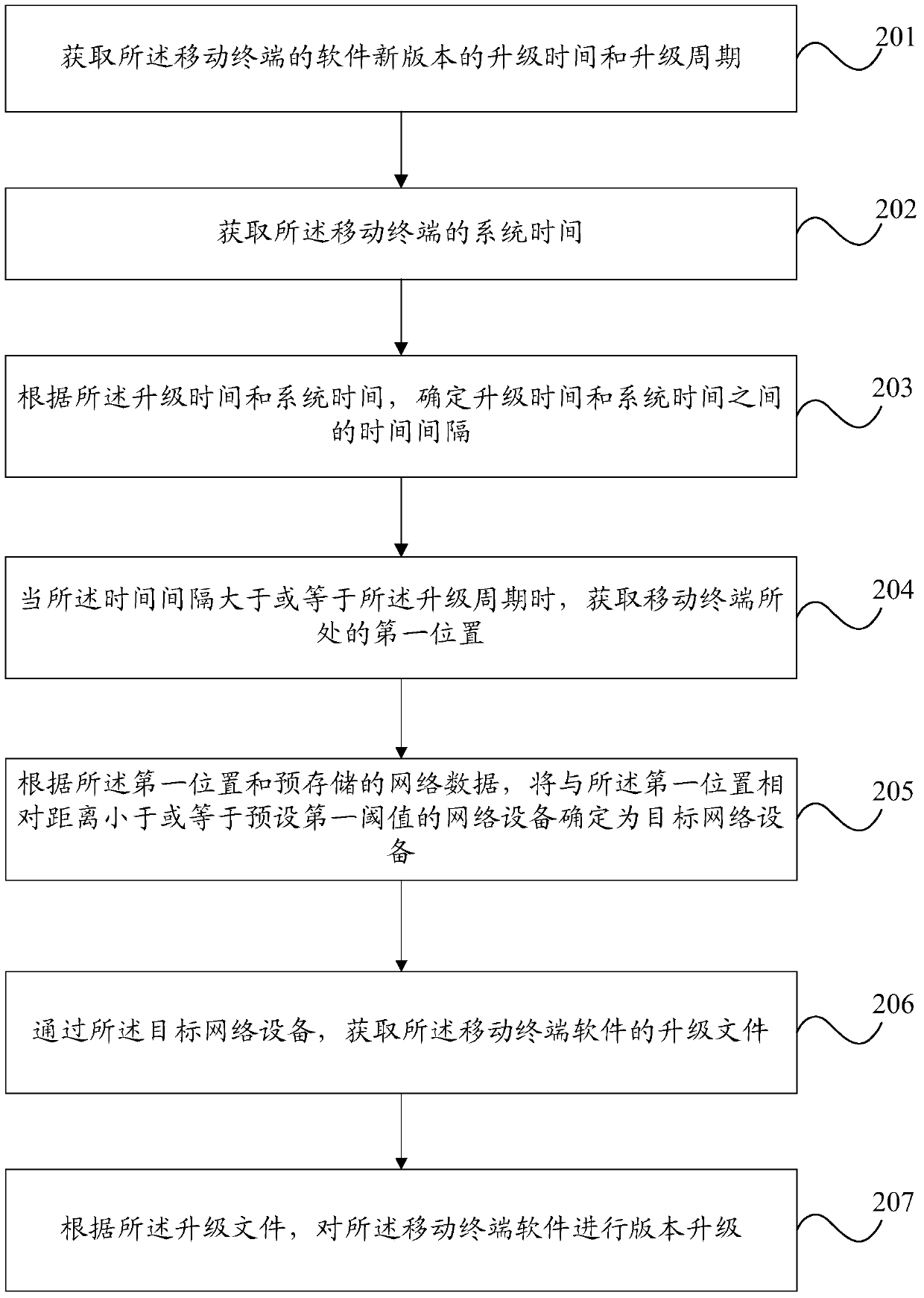 Method for upgrading version of mobile terminal software and mobile terminal