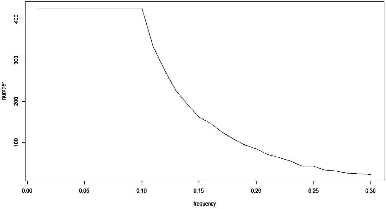 A method for screening tumor mutation sites and mining mutually exclusive genes