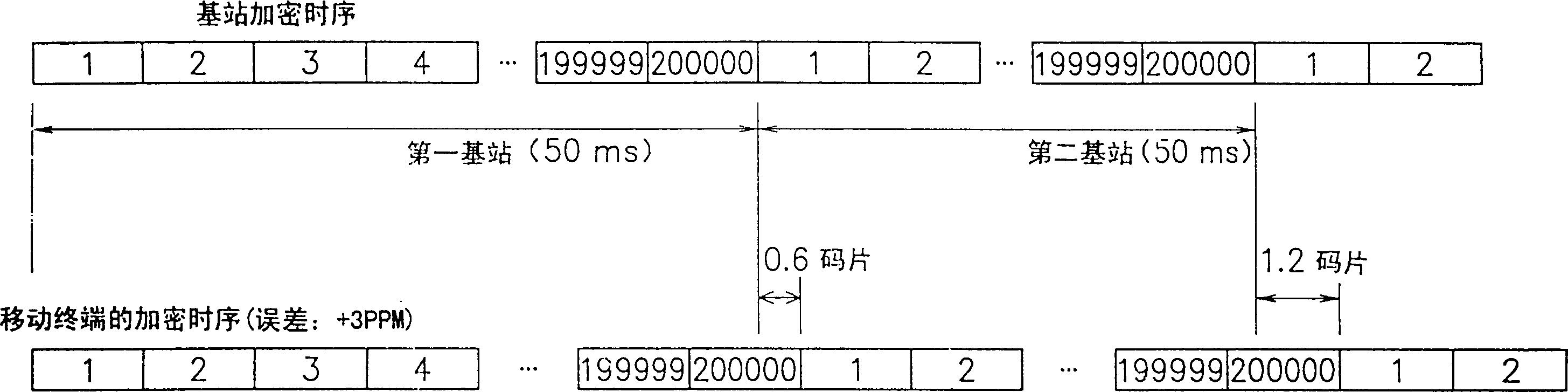 Equipment and method for high channel receiving using for code division multiple access mobile terminal