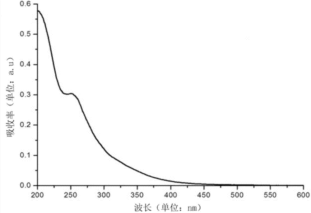 Method for synthesizing carbon quantum dot by using biologic active enzyme auxiliary microwave method, carbon quantum dot prepared by using method, and application thereof