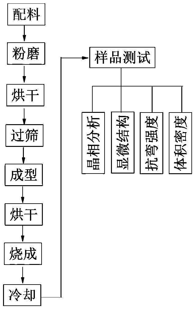 Preparation method for synthesizing cordierite material by use of waste ceramic rollers