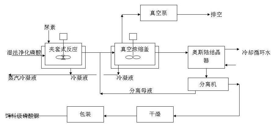 Method for continuously producing feed grade urea phosphate by using wet purified phosphoric acid