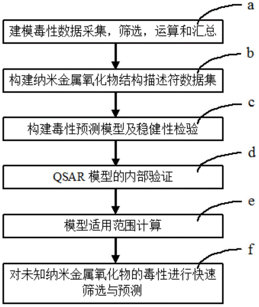 QSAR (Quantitative Structure Activity Relationship) toxicity prediction method for evaluating health effect of nano-crystalline metal oxide