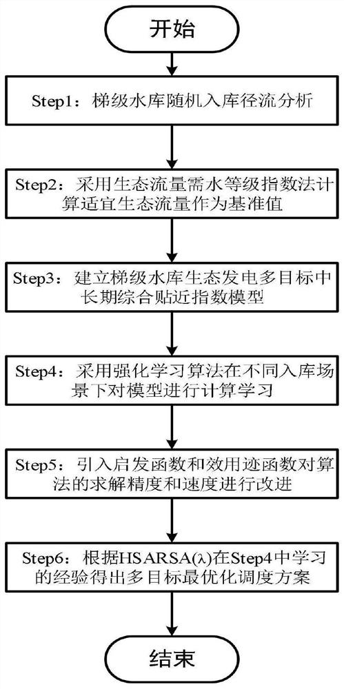 An optimal scheduling method based on a multi-objective medium- and long-term stochastic scheduling model for cascade reservoir ecological power generation