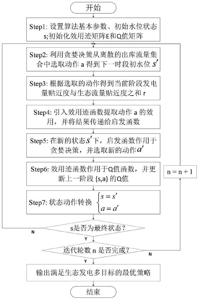 An optimal scheduling method based on a multi-objective medium- and long-term stochastic scheduling model for cascade reservoir ecological power generation