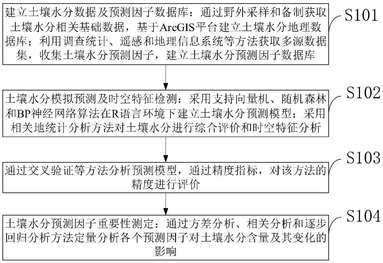 Soil moisture prediction method based on machine learning algorithm