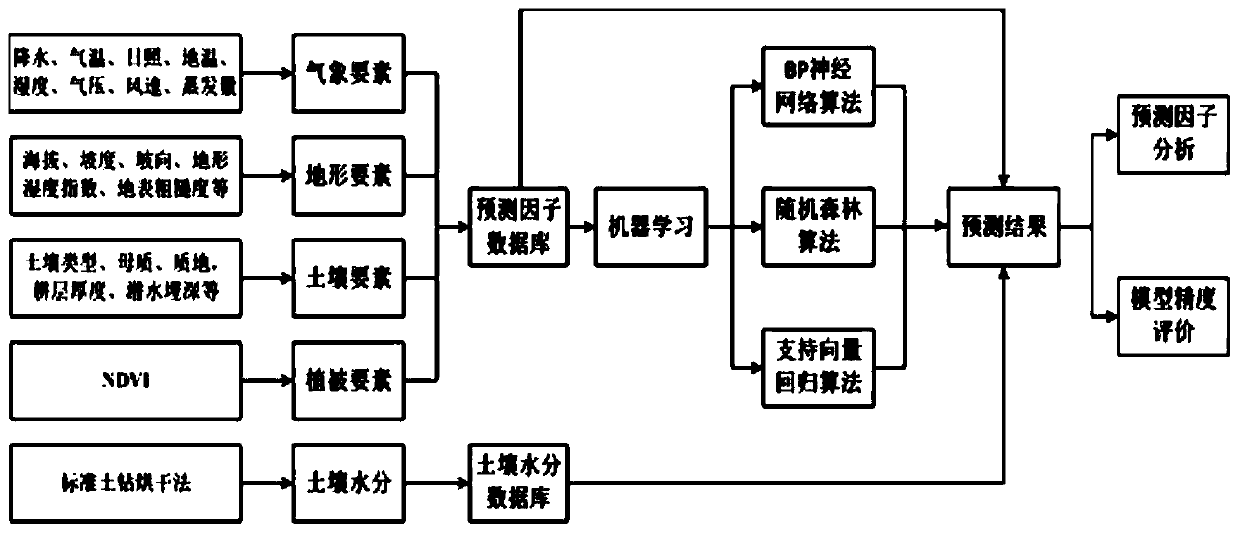 Soil moisture prediction method based on machine learning algorithm