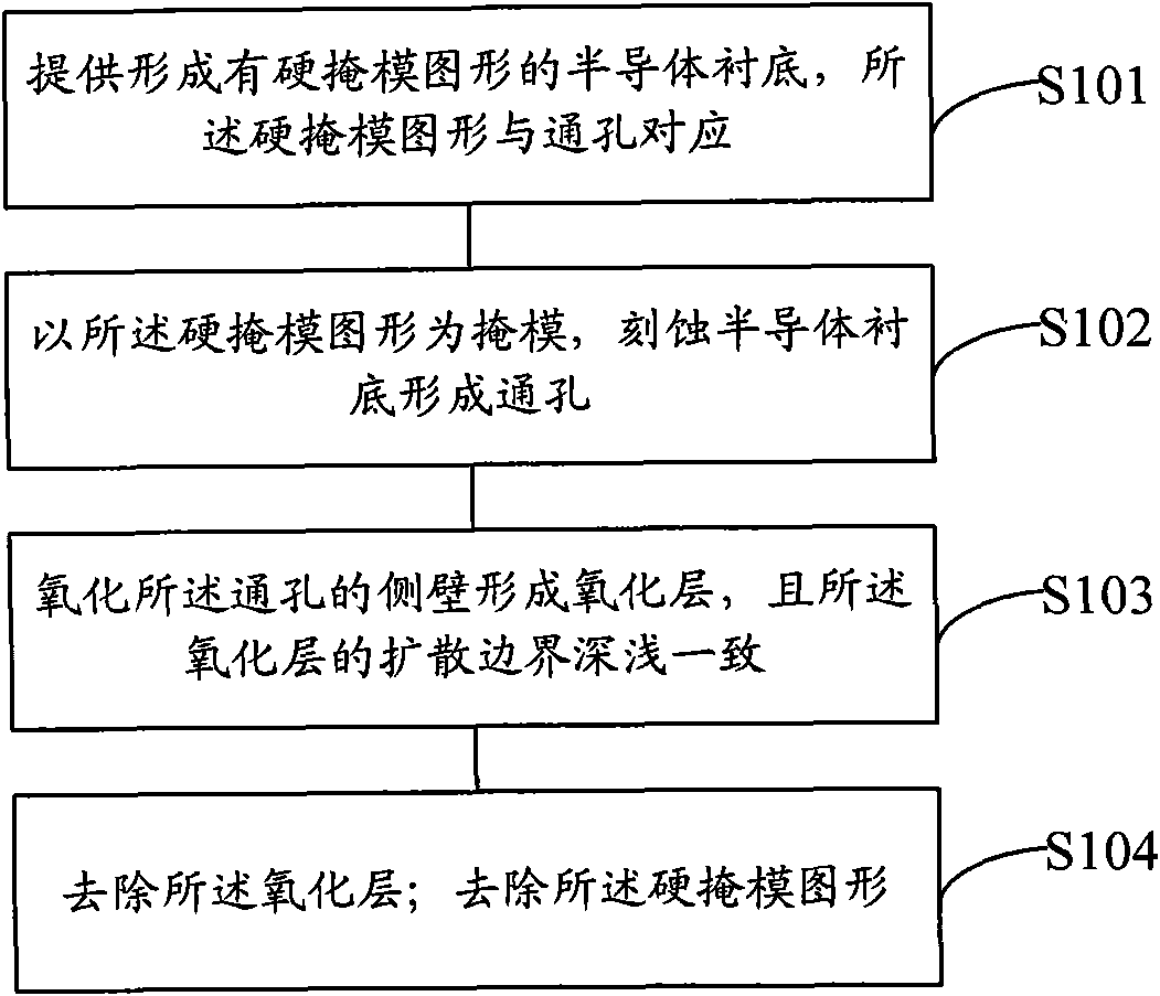 Method for forming and correcting TSV (through silicon via)