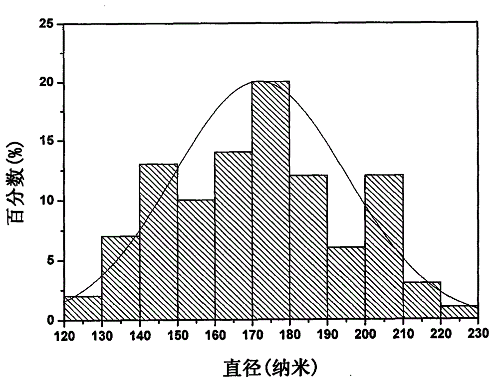 Erbium doped yttrium trifluoride upconversion luminescence hollow nanometer fiber preparation method