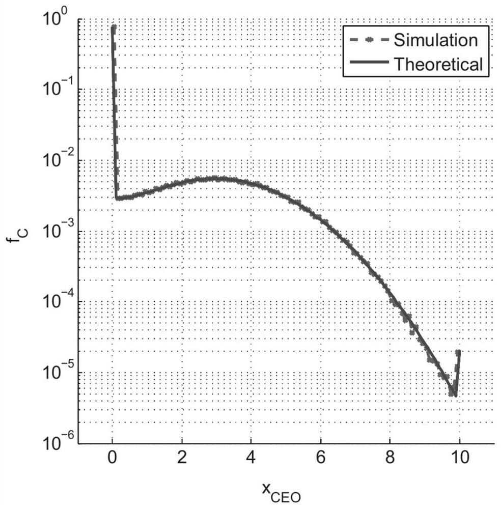 Truncation compensation OFDM modulation method for wireless optical communication system