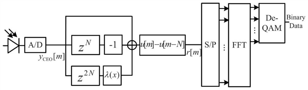 Truncation compensation OFDM modulation method for wireless optical communication system