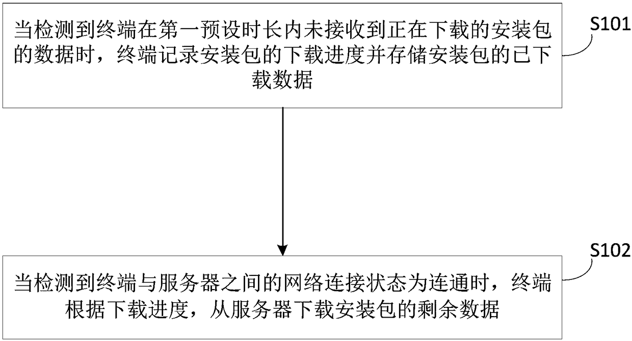 Installation package downloading method and device