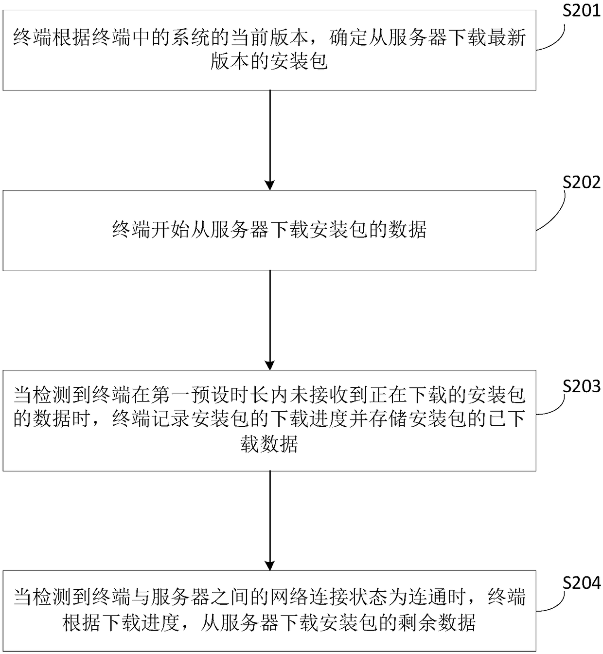 Installation package downloading method and device