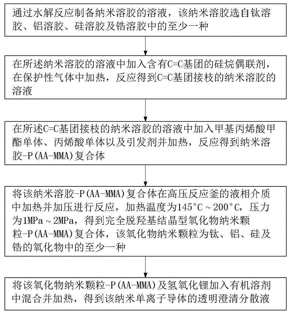 Preparation method of nanometer single ion conductor