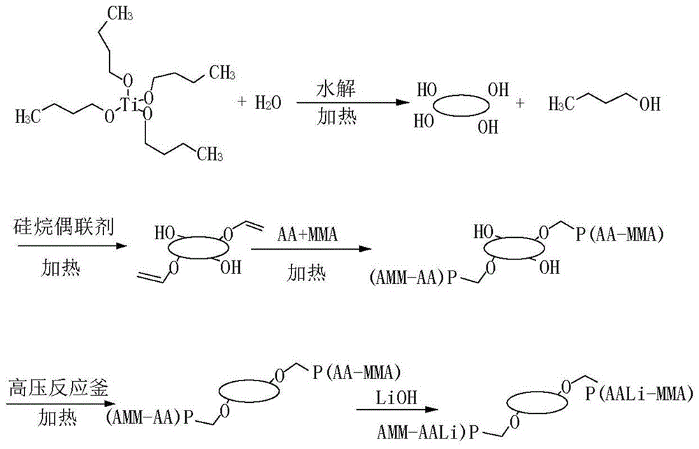 Preparation method of nanometer single ion conductor