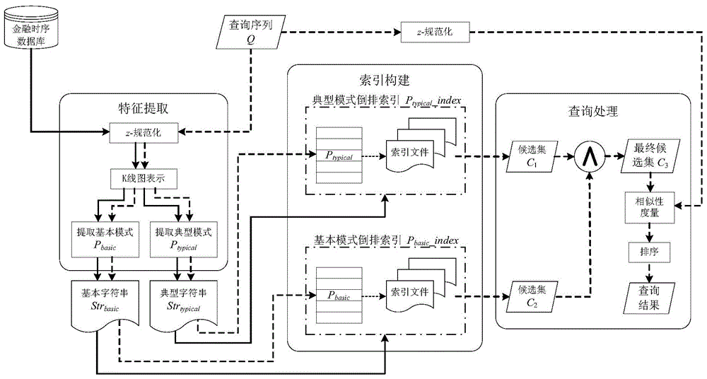 Financial time series similarity query method based on K-chart expression