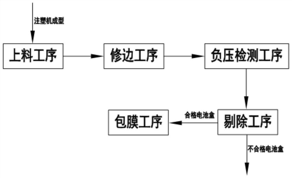 A kind of automatic production process of battery box