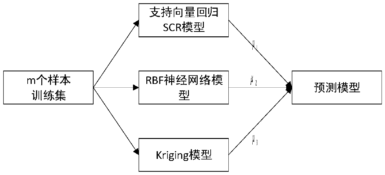 Laser welding process parameter optimization method based on Bagging integrated prediction model and particle swarm optimization algorithm