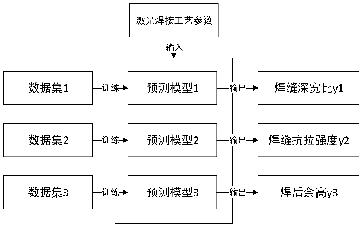 Laser welding process parameter optimization method based on Bagging integrated prediction model and particle swarm optimization algorithm