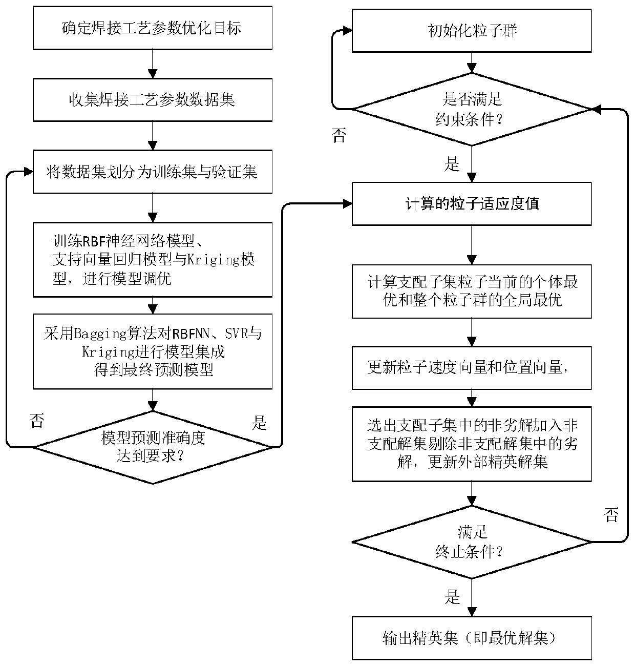 Laser welding process parameter optimization method based on Bagging integrated prediction model and particle swarm optimization algorithm